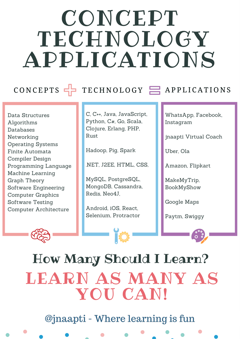 Concept - Technology - Application - The 3 Pillars of Technical Study